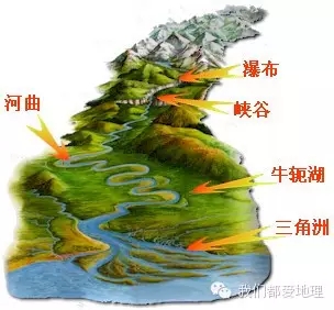 7,河流地貌 fluvial landforms