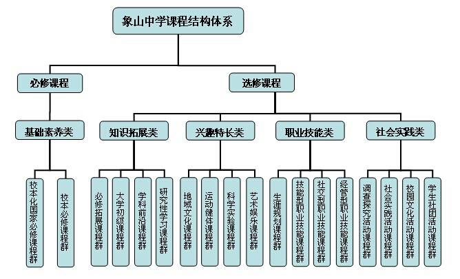 办学特色的内涵,我们确定了"海山同育,博雅共进 特色选修课程体系