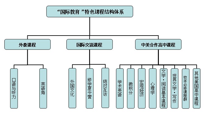 (三)课程结构的基本特点象山中学设计并实施的课程体系具有"厚基石,重