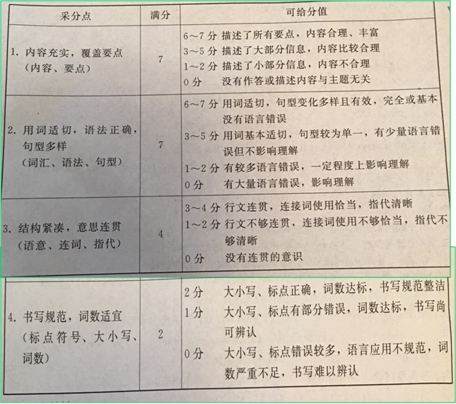 2017年中考英语书面表达分析与备考