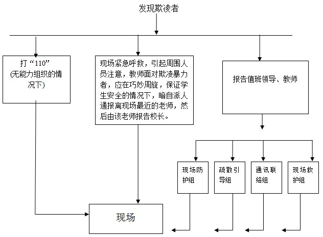 骆驼中心学校防止校园欺凌事件应急处置预案