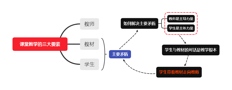 课堂教学的三大要素.png