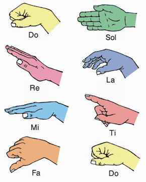 柯达伊音乐教学法中的" 柯尔文手势"