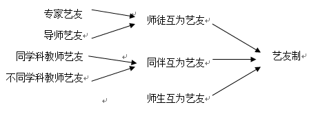 1,艺友制的三种形式艺友制的根本方法是教学做合一.