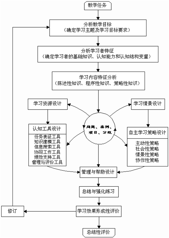 模式北京师范大学现代教育技术研究所(100875)余胜泉,杨晓娟,何克抗