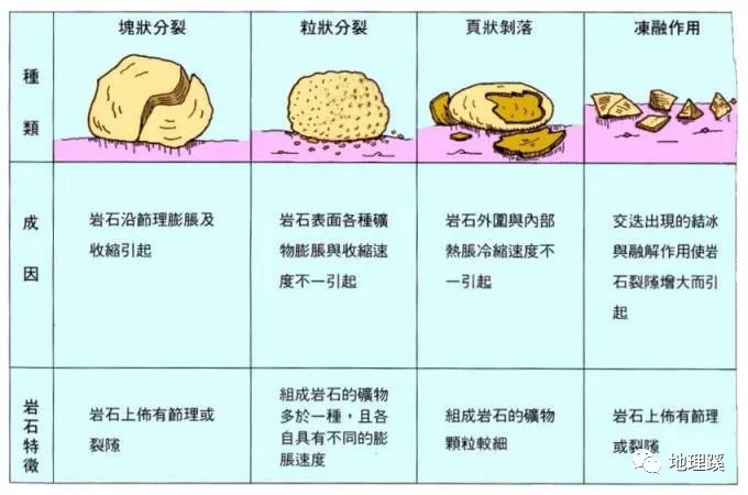 风化作用指在大气,温度,水及生物等的影响下,地表或接近地表的岩石