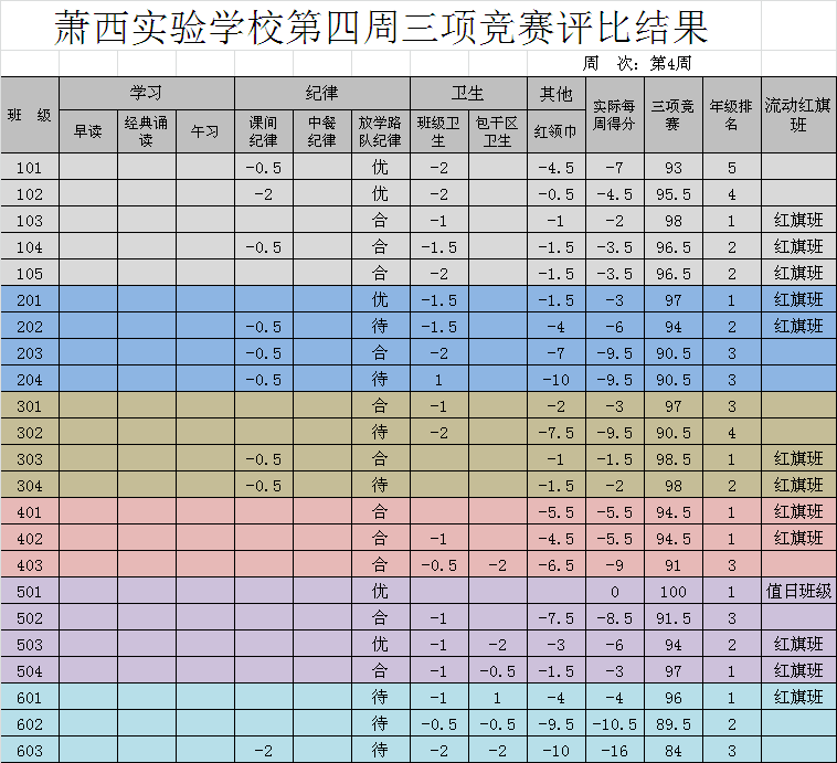 萧西实验学校第四周三项竞赛评比结果