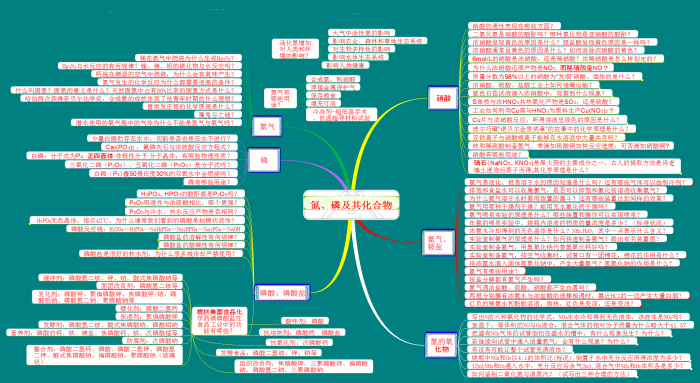 氮磷及其化合物思维导图相关资料