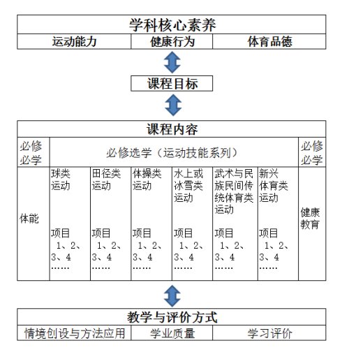 构建体育与健康学科育人的课程结构