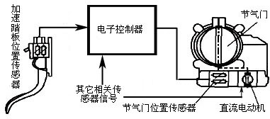 電控發動機電子節氣門控制系統應用研究