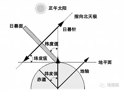 日晷的角度图片
