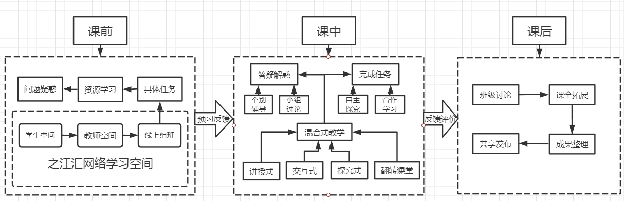 基于网络学习空间混合式教学模式的探索和实践