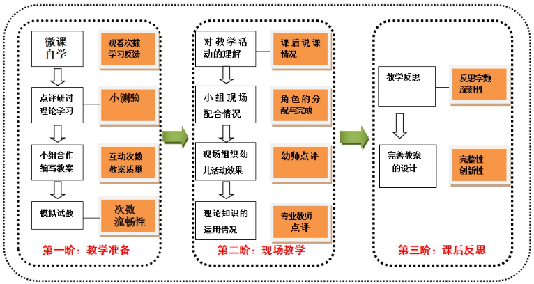 構建中職學前教育專業