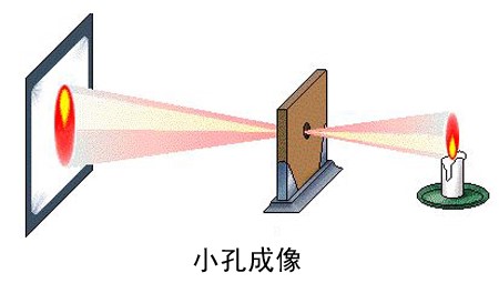 七年级:探究小孔成像与树荫下的圆形光斑
