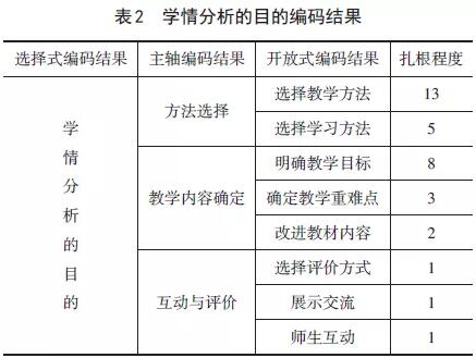 中职信息技术类教师学情分析的现状研究